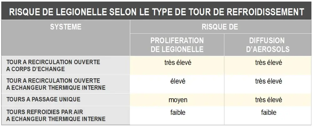 Risque de légionelle selon le type de tour de refroidissement