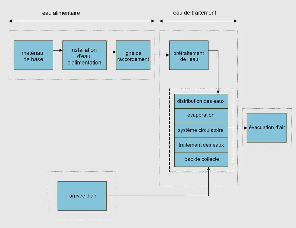 Représentation schématique de toutes les facettes du système de tour de refroidissement