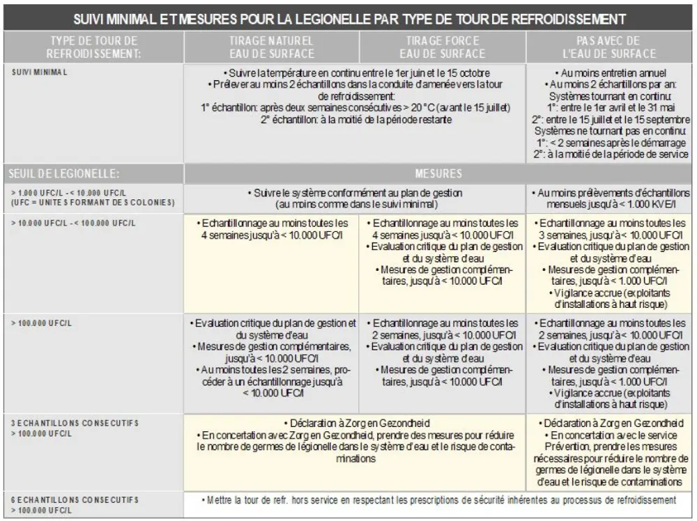 Tableau avec les mesures pour la légionelle part type de tour de refroidissement