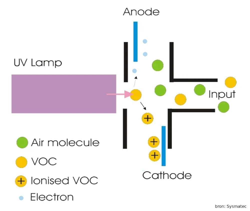 PID-sensoren UV-lamp en de ionisatiepotentiaal