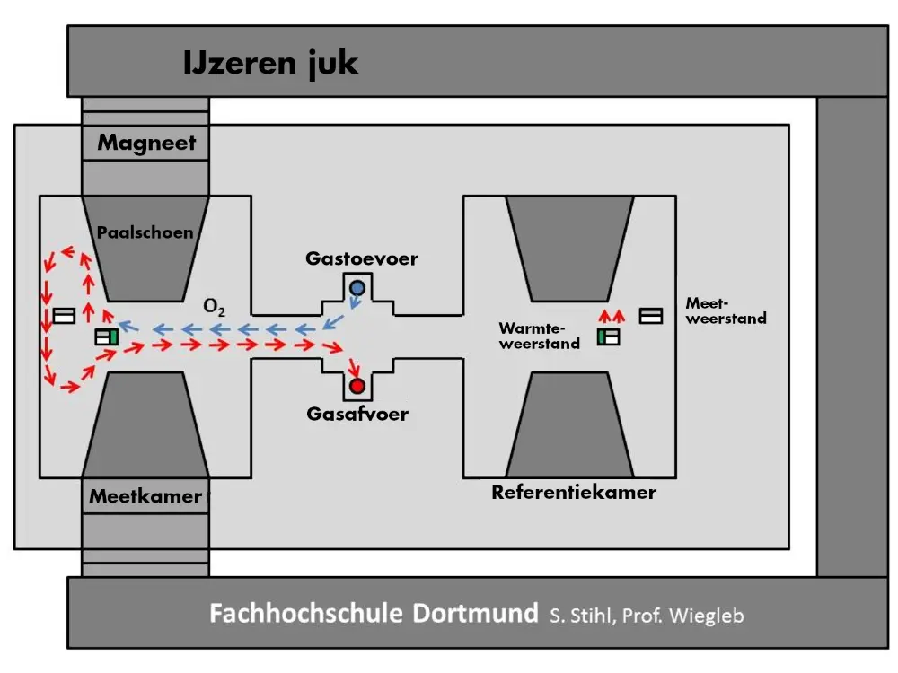 paramagnetische sensoren