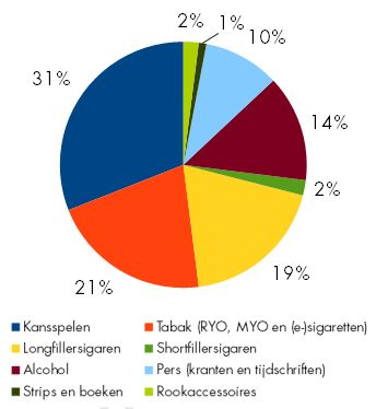 Omzetverdeling Walter B