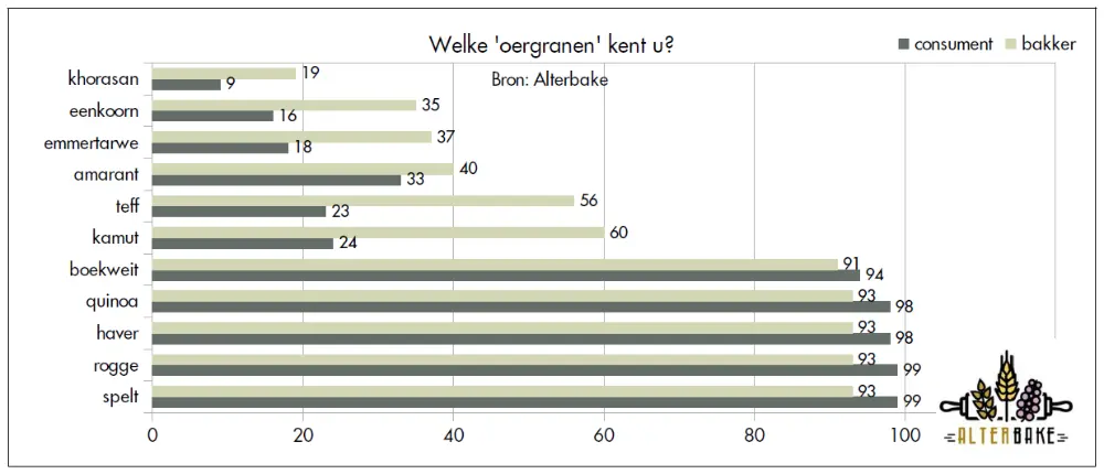 oergranen