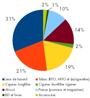 R&eacute;partition du chiffre Watter B