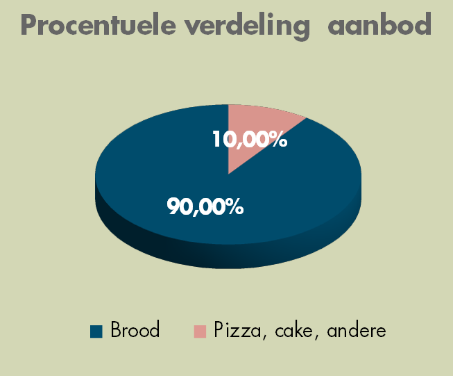 Procentuele verdeling aanbod Brood.