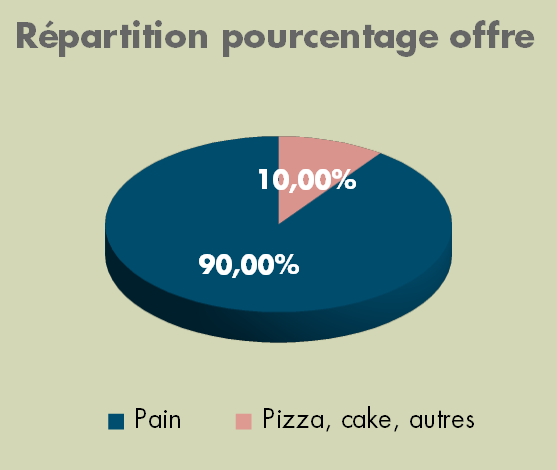 Répartition pourcentage offre Brood.