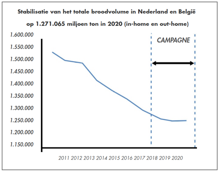 Stabilisatie van het totale broodvolume in NL en BE