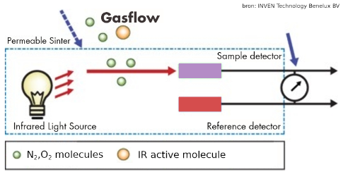 Infraroodsensor