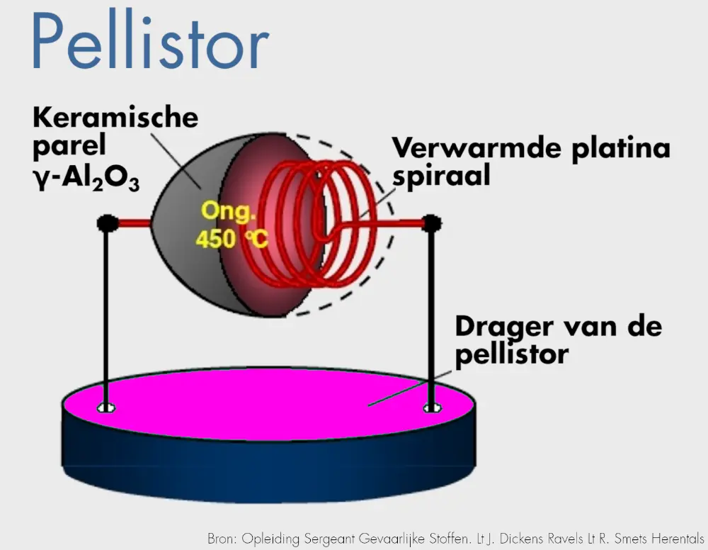 actieve en passieve pellistors