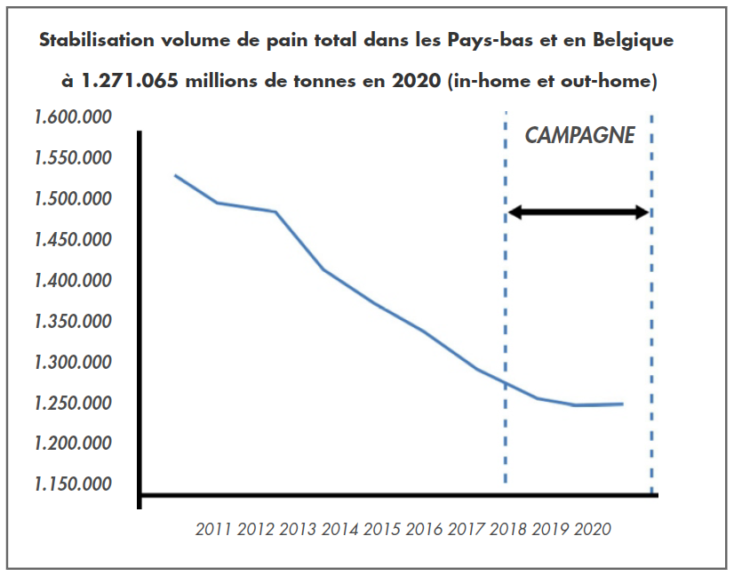 Stabilisation volume de pain total dans les Pays-bas et en Belgique