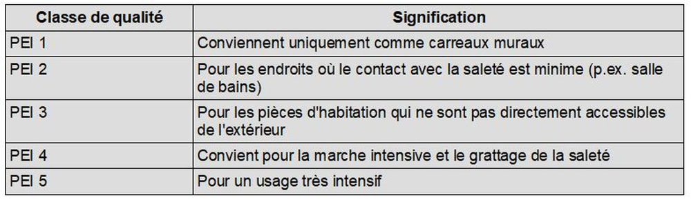 table classes choisir carreaux