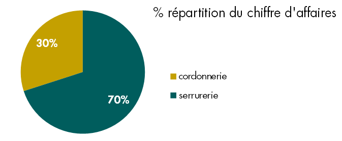 répartition du chiffre d'affaires