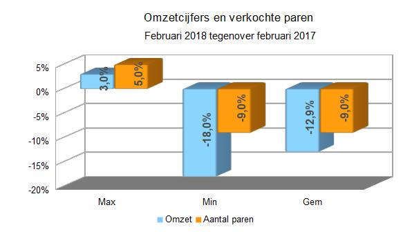 Omzetcijfers en verkochte paren