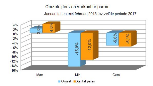 Omzetcijfers en verkochte paren