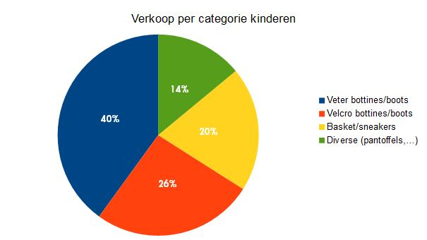 Verkoop kinderschoenen