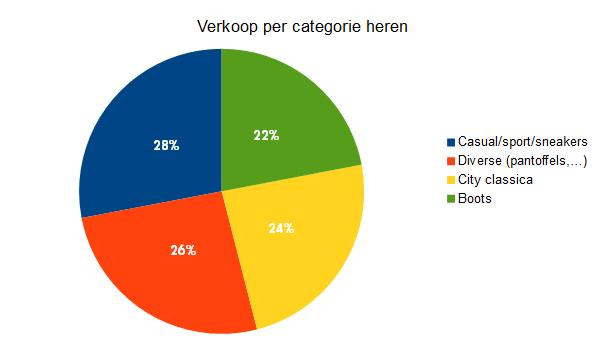 Verkoop per categorie herenschoenen