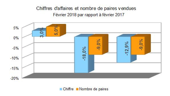 Chiffes d'affaires et nombre de paires de chaussures vendues