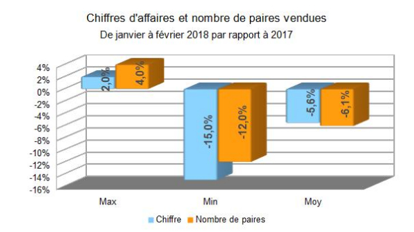 Chiffres d'affaires des chaussures