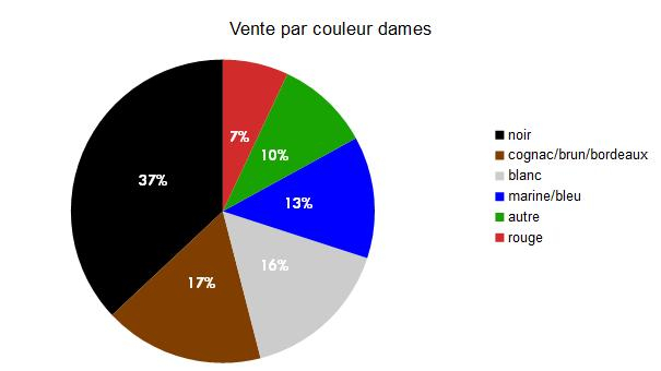 Vente par couleur des chaussures