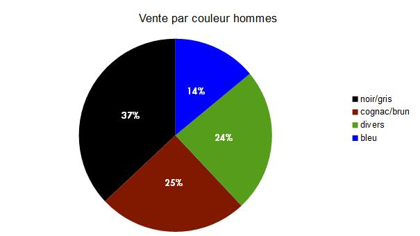 Vente par couleur des chaussures