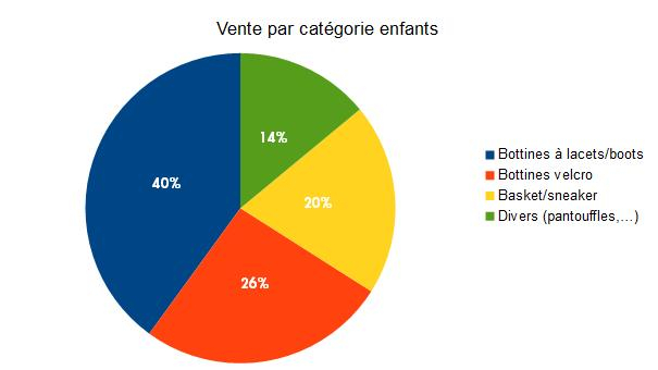Vente par cat&eacute;gorie des chaussures