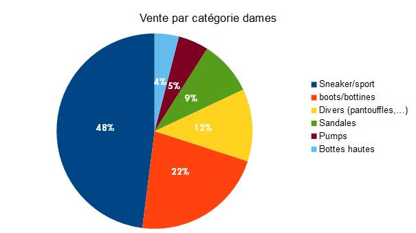 vente par cat&eacute;gorie dames chaussures
