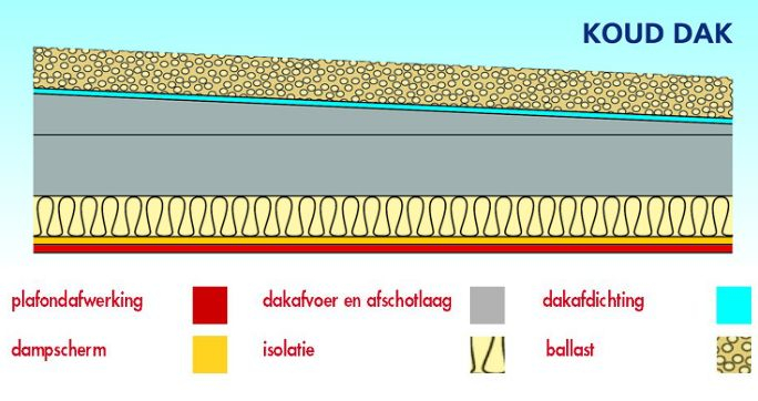 koud dak