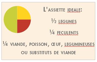 l'assiette idéale