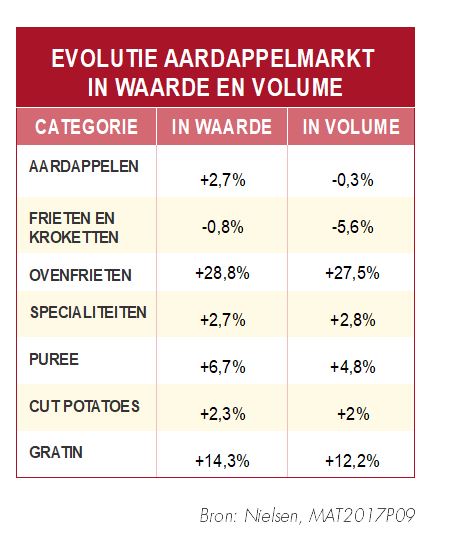 Evolutie aardappelmarkt