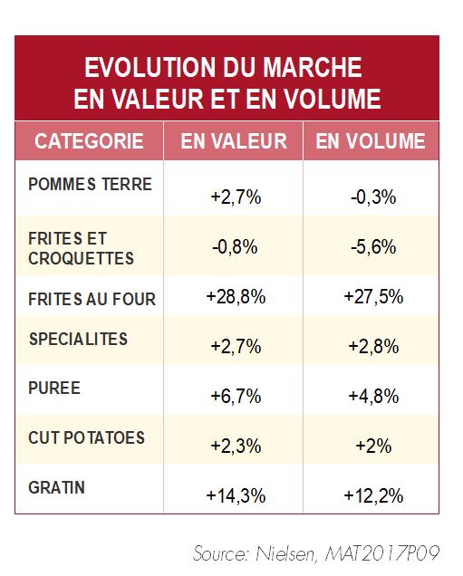 Evolution du marché de produits de pommes de terres