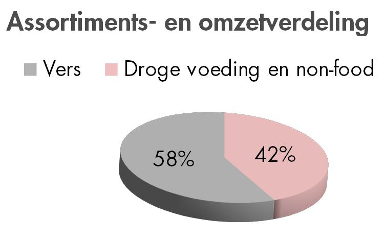 Assortiments en omzetverdeling Carrefour Waasmunster