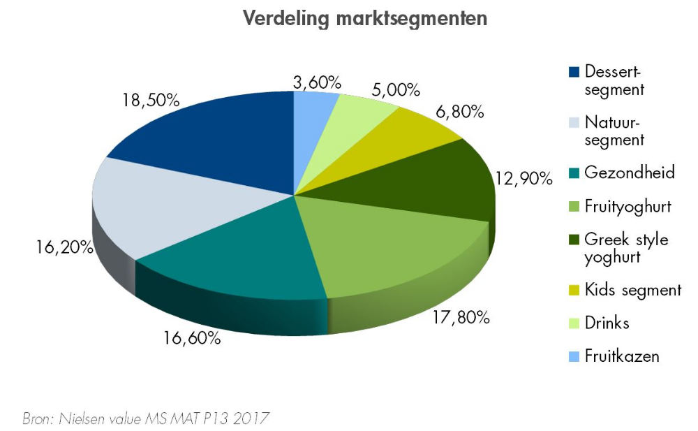 Verdeling marktsegmenten zuivel