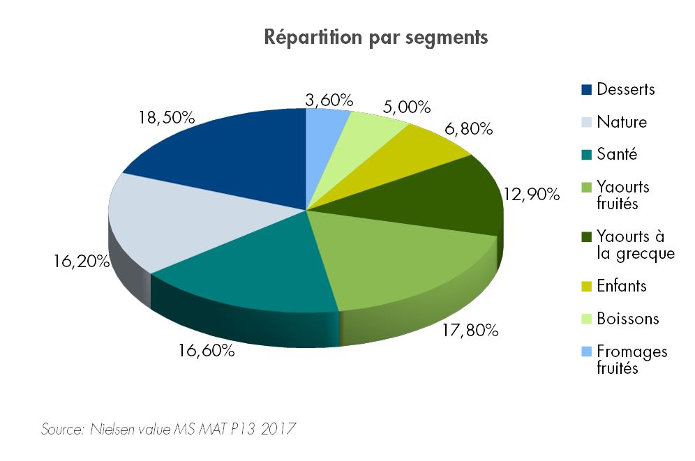 Répartition par segments des produits laitiers