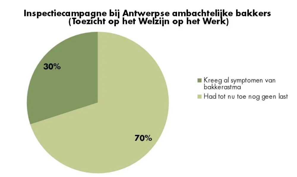 bakkersastma cijfers