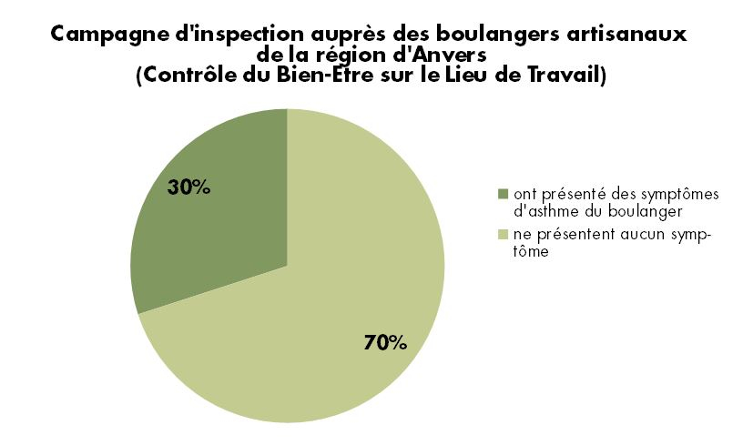 asthme du boulanger chiffres