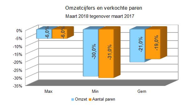 omzetcijfers en verkochte paren schoenen maart