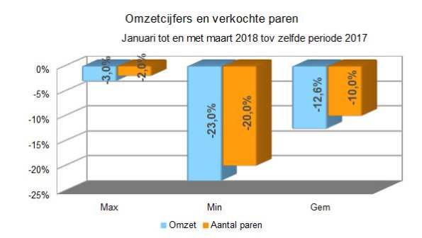 omzetcijfers en verkochte paren schoenen maart