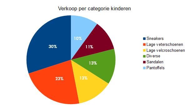 schoenverkoop kinderen