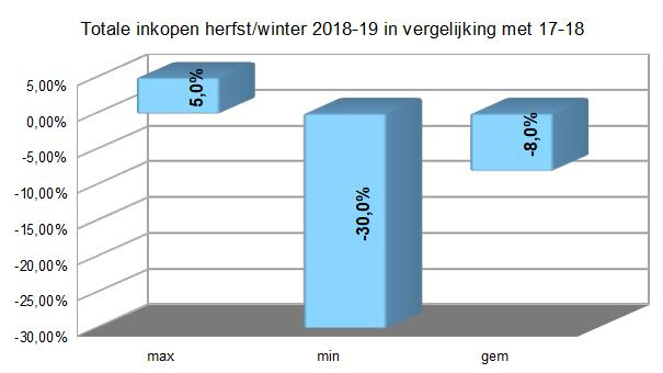 inkopen herfst-winter 2018-19