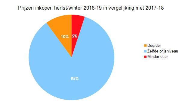 inkopen herfst-winter 2018-19