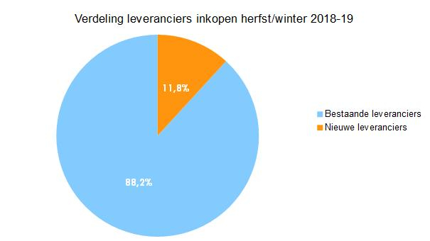 inkopen herfst-winter 2018-19