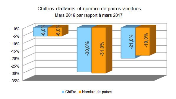 Chiffres d'affaires