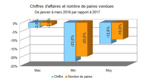 Chiffres d'affaires