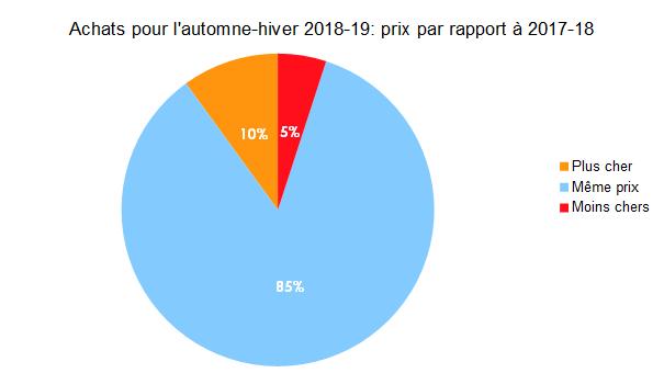 Achats automne-hiver 2018-19