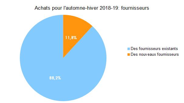 Achats automne-hiver 2018-19