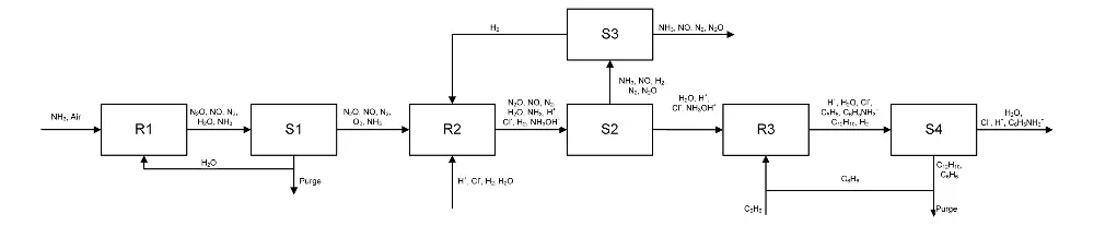 Most promising conceptual design for direct ammination of benzen for aniline production