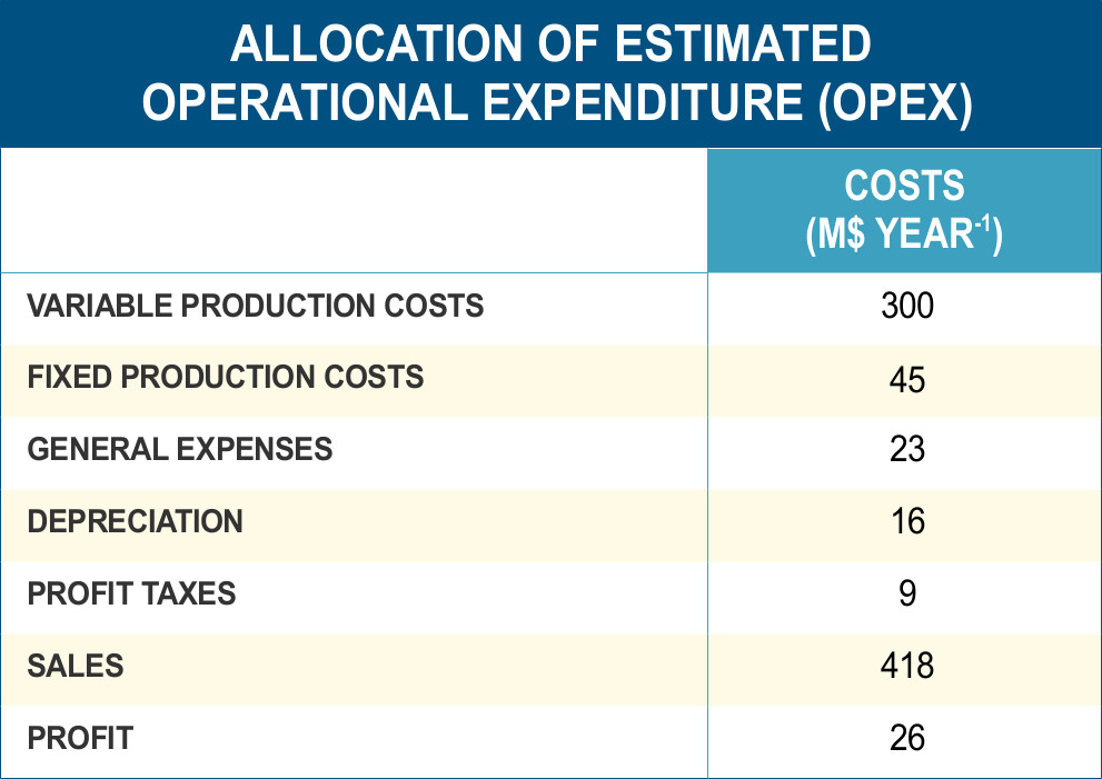 Allocation of estimated OPEX