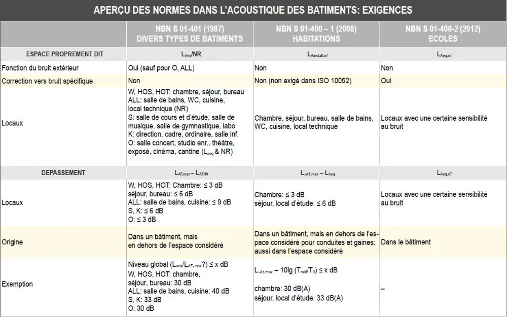 Acoustique des batiments