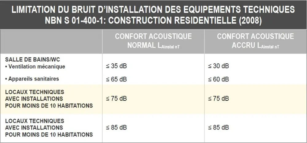 Limitation du bruit d'installation