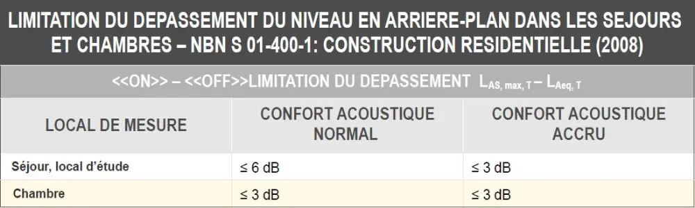 Limitation du depassement du niveau en arriere-plan dan les sejours et chambres